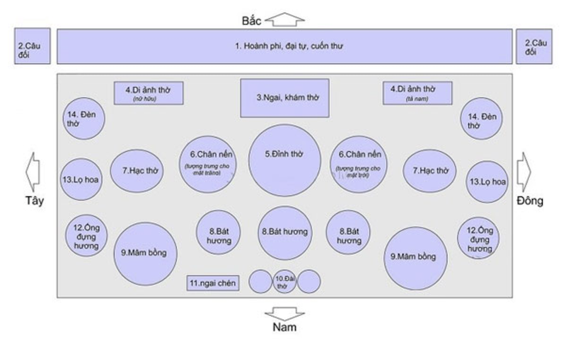 Sơ đồ bày trí bàn thờ gia tiên chuẩn phong thủy